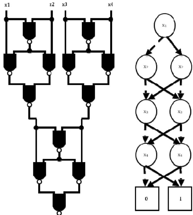 Figure 6.    Side-by-side comparison of 4-variable XOR function as represented by  Boolean circuit logic and a Binary Decision Diagram 