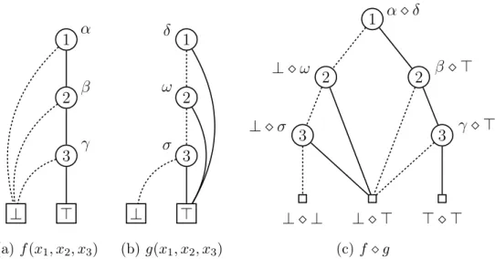 Figure 2.3: A melding example of two small BDDs. Replacing  with + the same BDD of example 2.2 is obtained.