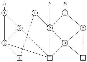 Figure 2.4: An example of BDD base. The functions f 1 , f 2 and f 3 coexist in the same data structure, sharing their nodes.