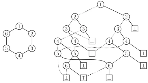 Figure 2.5: The graph C 6 (left) and the BDD for its kernels (right).