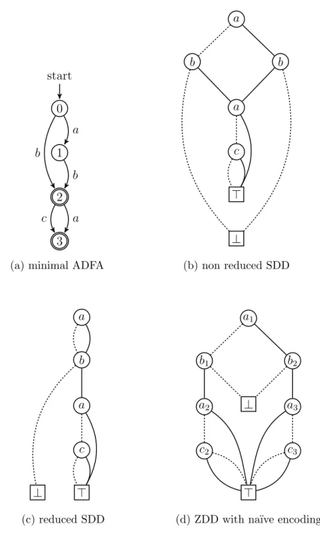 Figure 3.2: Comparison of various string indexes for the same language {aba, abc, ab, ba, bc, b}