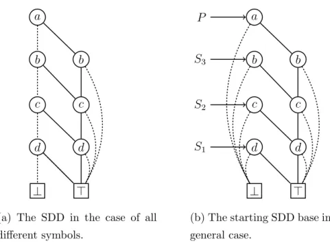 Figure 3.3: On the left is shown the structure of the SDD for the substrings of abcd, that are 10 (you can try to count the solutions of the diagram)