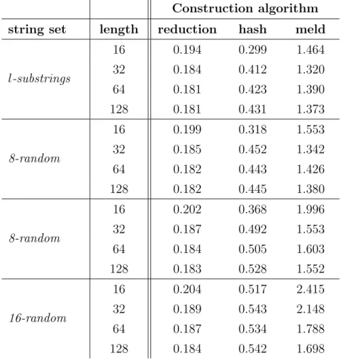 Table 4.2: Experiments on the construction time for the σ-random and l-substrings datasets