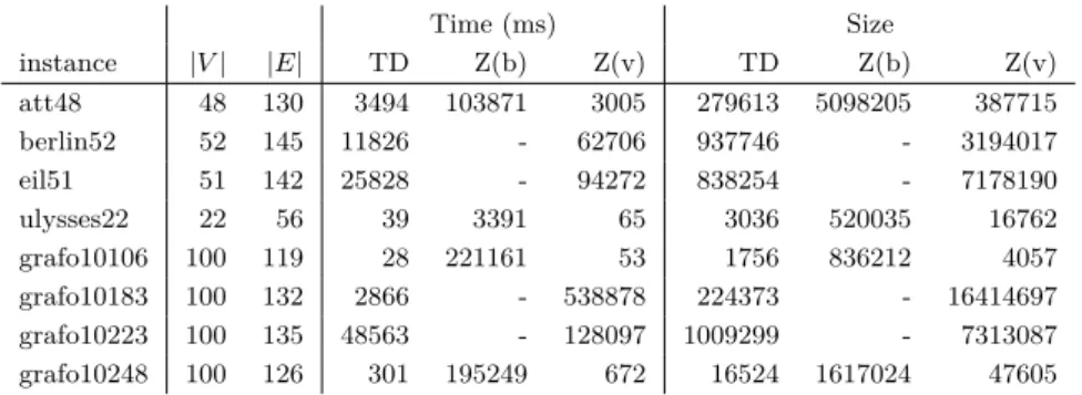 Table 1 Results of constructing ZSDDs and ZDDs representing the set of all subgraphs whose maximum degrees are at most 2.