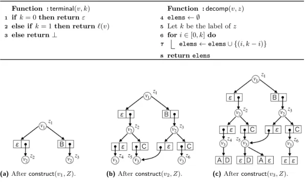 Figure 2 Intermediate ZSDDs for the cardinality constraint.