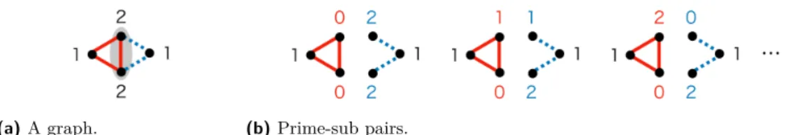 Figure 4 A graph and corresponding prime-sub pairs.