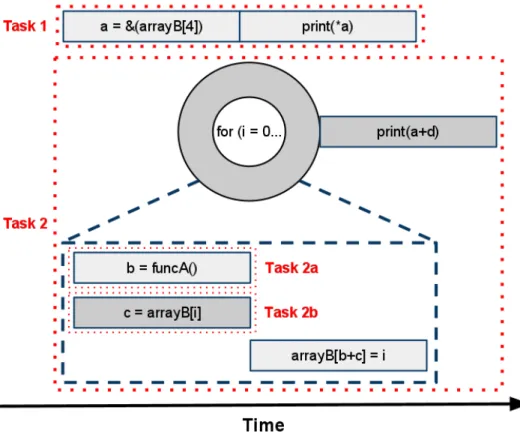Figure 2.4: Static Fine-to-Coarse Grained Parallel Tasks from Figure 2.1