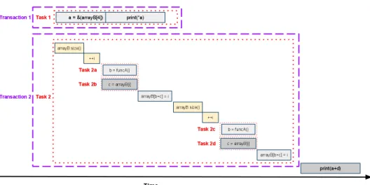 Figure 2.6: Dynamic Coarse Grained Parallel Tasks from Figure 2.1 with TLS