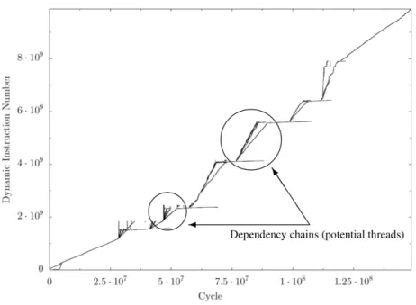 Figure 3.4: Dynamic instruction number vs. ready-time plot of SPEC INT 2000 benchmark 254.gap