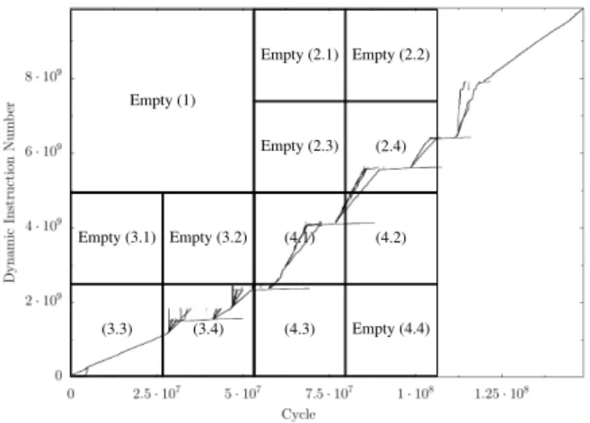 Figure 4.16: Sample partial quad-tree regions superimposed a DINxRDY plot of SPEC INT 2000 benchmark 254.gap