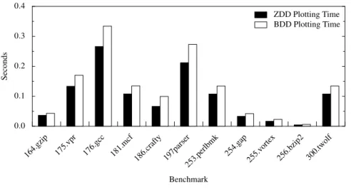 Figure 4.20: ZDD and BDD Visualization Time for SPEC INT 2000 benchmarks