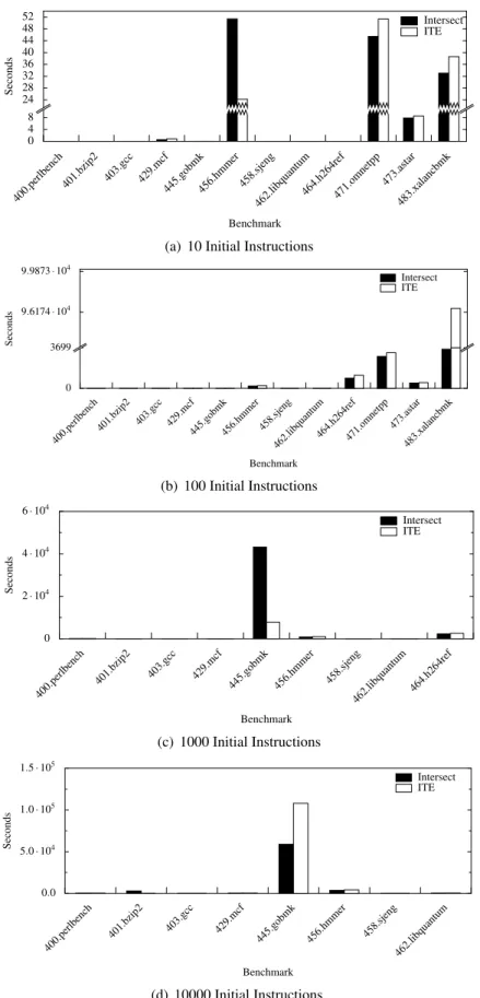 Figure 5.5: Slicing Times