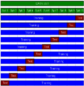 Gambar 3. 1 k-Fold Cross Validatio