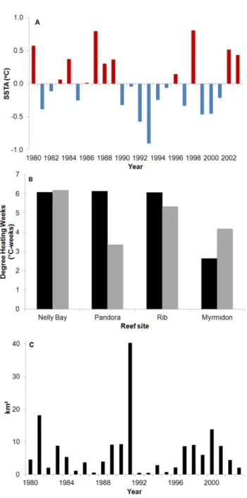 Figure 4. Historical thermal stress and flood plume intensity for the Central Great Barrier Reef, 1980–2003