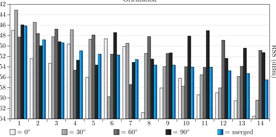 Figure 7.3: Photo of the measurement setup used to ﬁnd the optimal dongle orientation.