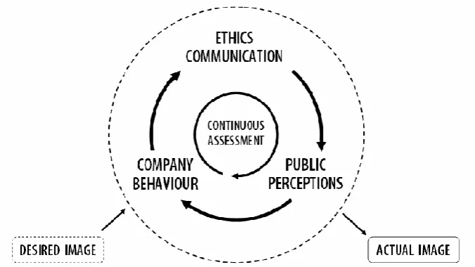 Figure 3: A framework for communicating corporate ethics by Schlegelmilch and Pollach (2005) 