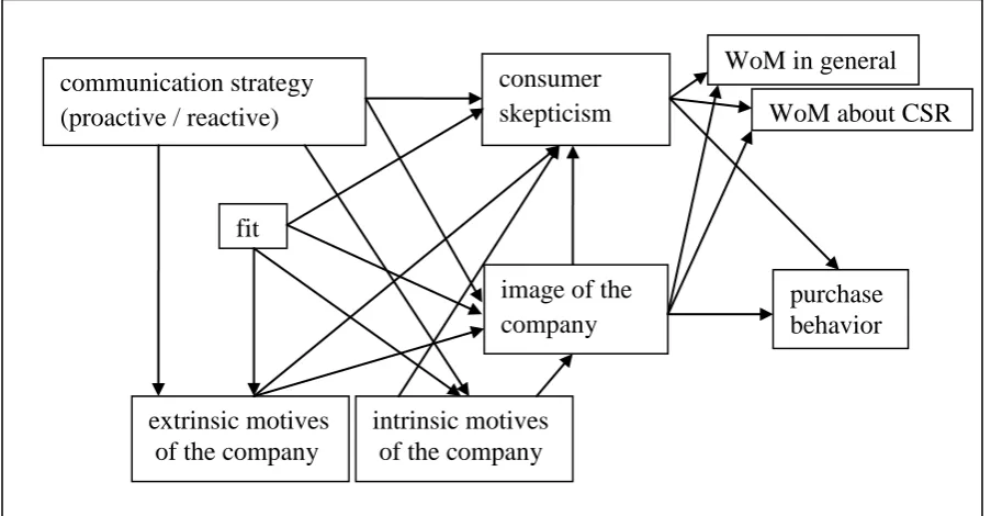 Figure 4: Model of the study 2. 