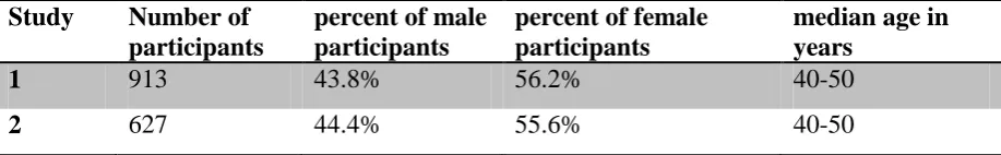 Table 1: Overview about the sample. 