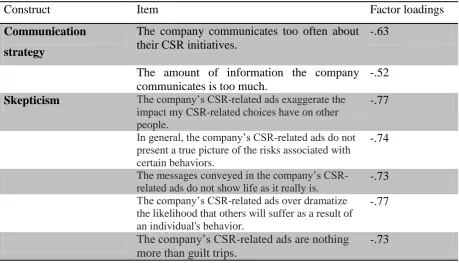Table 2: Summary of the exploratory factor analysis results of communication strategy and 