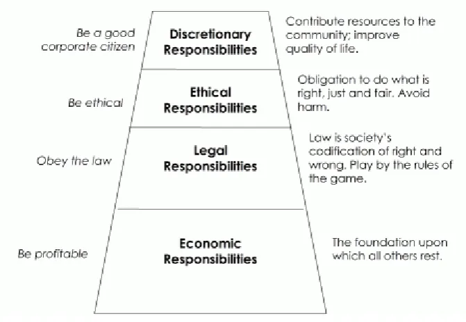 Figure 2: Carroll’s Pyramid Model. 