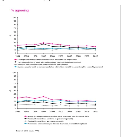 Figure 1 Fear and exclusion of people with mental illness, 1994-2010 