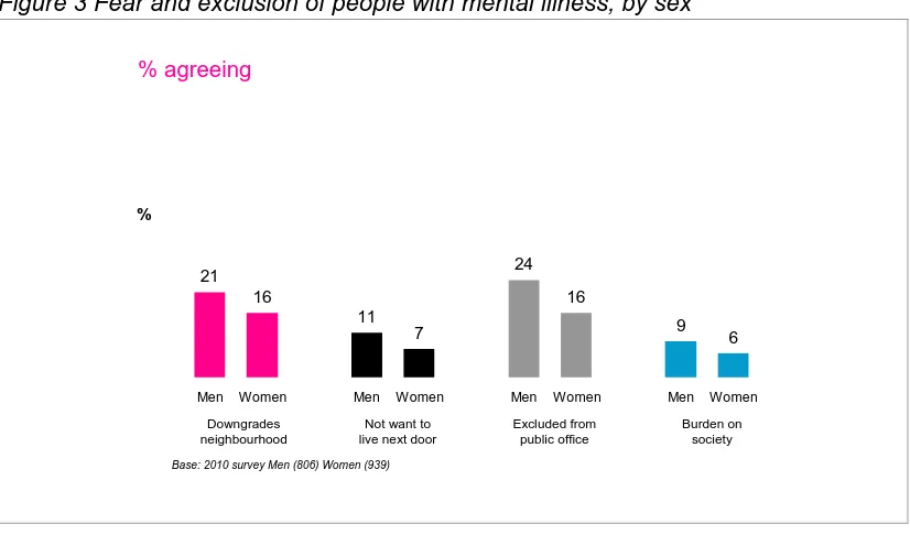 Figure 3 Fear and exclusion of people with mental illness, by sex 