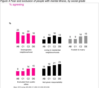 Figure 4 Fear and exclusion of people with mental illness, by social grade % agreeing
