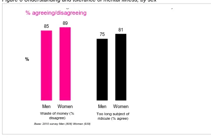 Figure 8 Understanding and tolerance of mental illness, by sex g