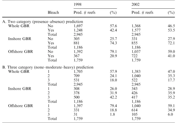 Table 2 Summary statistics showing predicted levels of bleaching for 1998 and 2002 based on numbers of reefs in A two categories  (presence-absence) and B three categories (none-moderate-heavy)