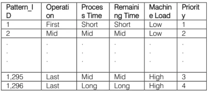 Table 2 ProcessTime,RemainingTime feature classes  Attributes  Short  Middle  Long  ProccessTime  [1, 4]  [5, 8]  [9, 12] 