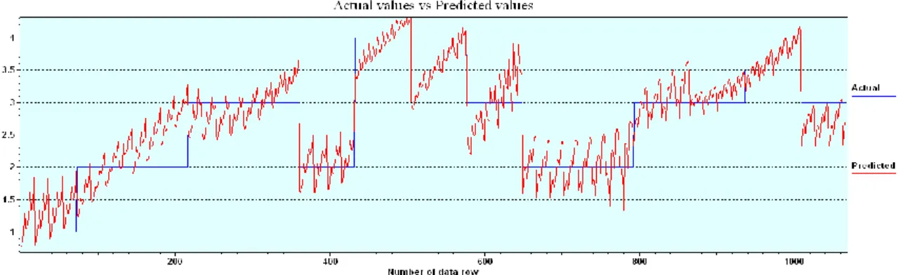 Figure 2: Actual vs. Predicted value graph in training phase (Enlarged in appendix C) The  efficacy  of  the  rule  extraction  task  was 