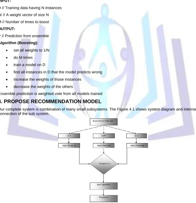 Fig 1: Proposed System architecture 
