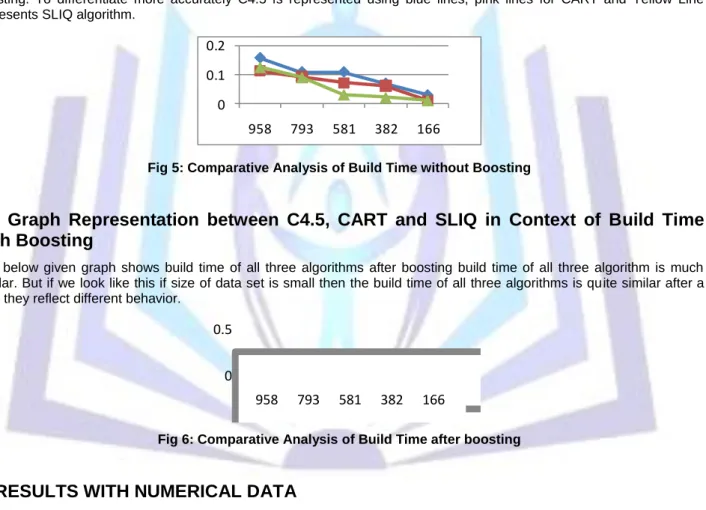 Fig 6: Comparative Analysis of Build Time after boosting 