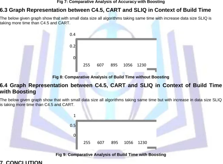 Fig 9: Comparative Analysis of Build Time with Boosting 