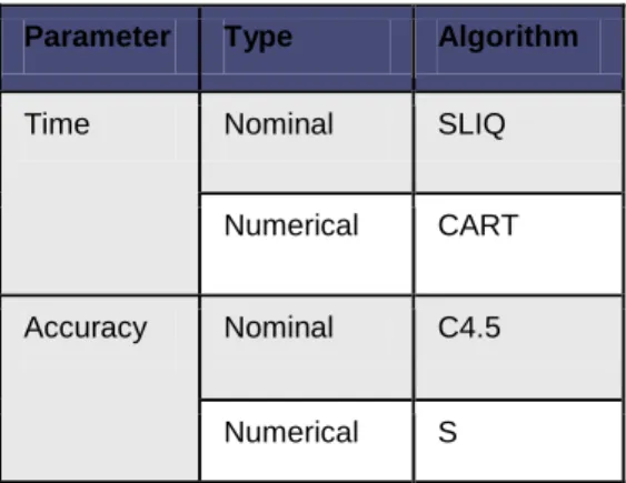 Table 1: Result analysis on the basis of Time and Accuracy. 