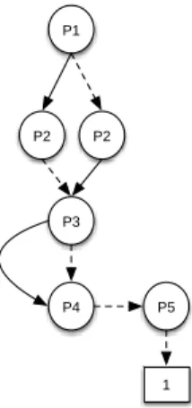 Figure 1: Binary Decision Diagram 