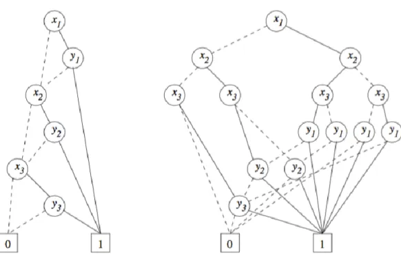 Figure 2: Two BDDs for the function x1y1 V x2y2 V ... V xnyn for n=3  For a function that cannot be represented in a compact format, it is best to choose an  optimal variable ordering for it