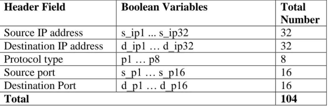 Table 1: The Boolean variable required for BDD representation 