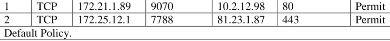 Table 2: Sample Firewall Policy List 
