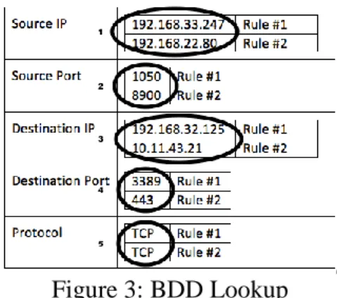 Figure 3 shows how a regular BDD performs a lookup upon receiving an incoming  packet