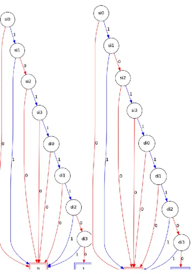 Figure 6: BDD Representation 