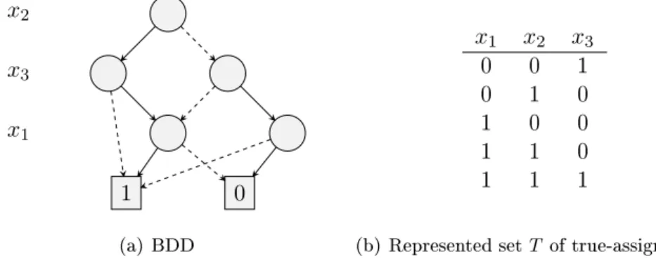 Figure 2.1: A simple BDD represented as a directed graph. Edges with parity 0 are dashed.