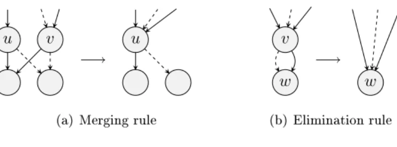 Figure 2.2: The two reduction rules for OBDDs.