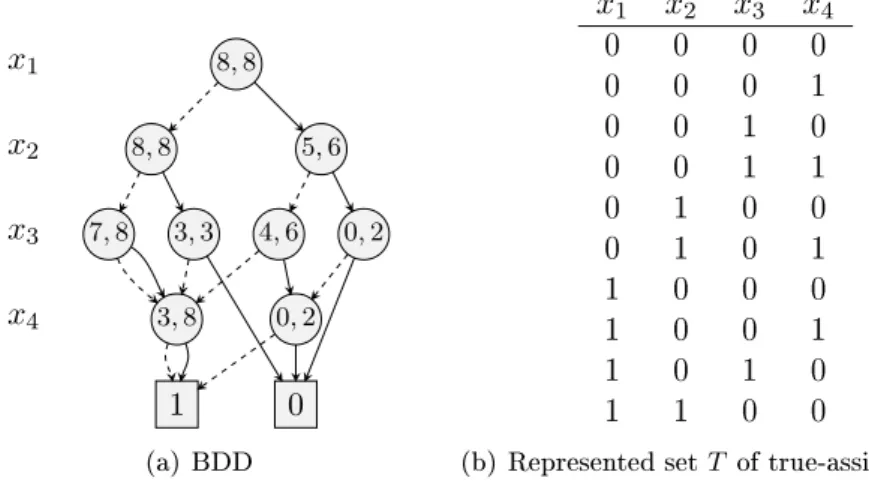 Figure 3.1: A threshold BDD representing the characteristic function of the linear con- con-straint 2x 1 + 5x 2 + 4x 3 + 3x 4 ≤ 8 
