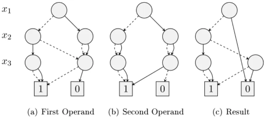 Figure 3.2: Conjunction of BDDs: The rst operand is the BDD of the characteristic function of the constraint 2x 1 − x 2 + 3x 3 ≤ 2 , the second of x 1 − x 3 ≤ 0 .