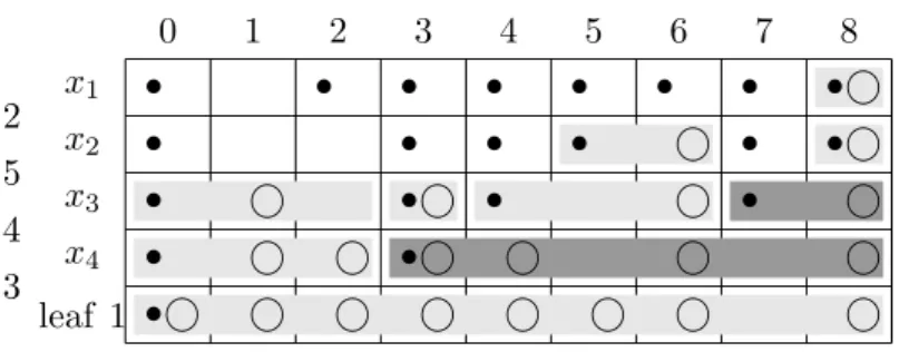 Figure 3.3: Dynamic programming table for the linear constraint 2x 1 +5x 2 +4x 3 +3x 4 ≤ 8 