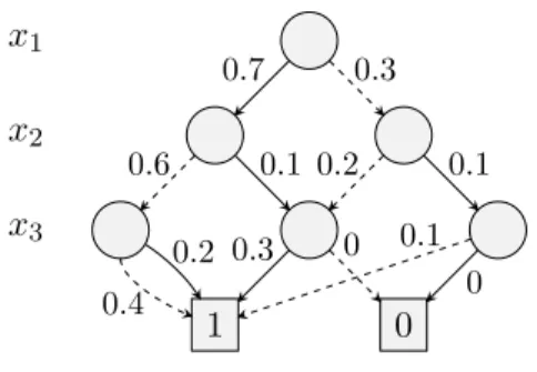 Figure 4.1: A ow corresponding to the assignment x 1 = 0.7 , x 2 = 0.2 and x 3 = 0.5 .