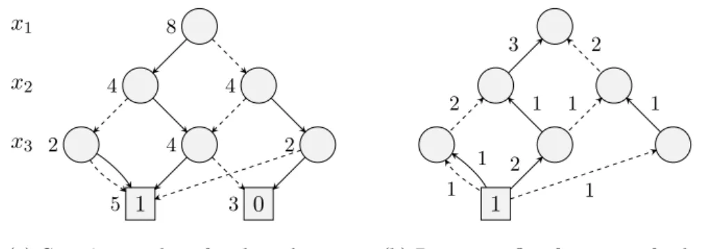Figure 4.2: (a) For each node the number of paths using it is shown. There are 5 paths from the root to the leaf 1