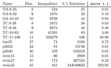 Table 4.1: Counting the number of 0/1 vertices with azove 1.1. The runtimes are given in seconds.
