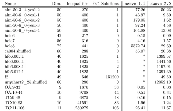 Table 4.2: Comparison of the tools azove 1.1 and azove 2.0. The runtimes are given in seconds